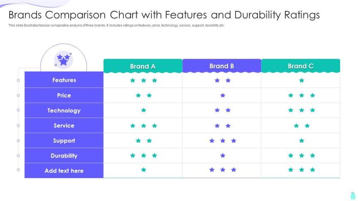 Brands Comparison Chart With Features And Durability Ratings ... Brands Comparison Chart With Features And Durability Ratings ...